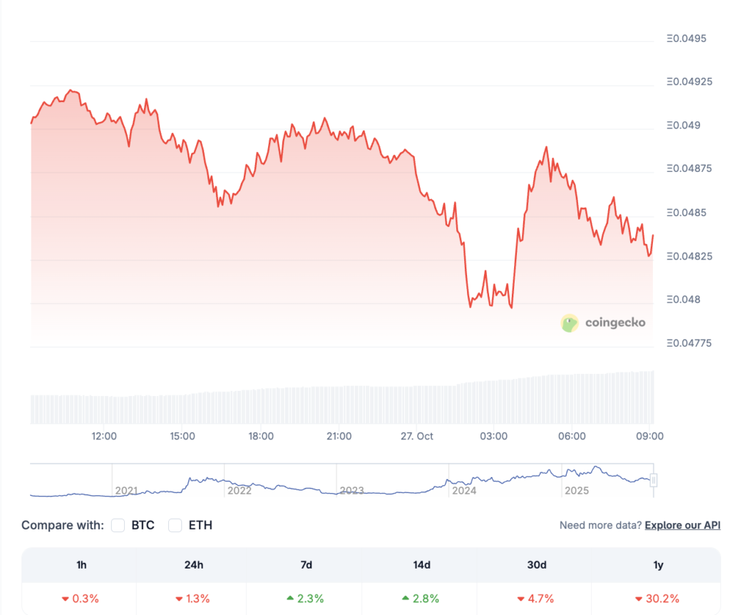 نمودار قیمت SOL/ETH - منبع: CoinGecko